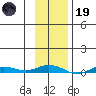 Staines River entrance, Flaxman Island tide chart for Sunday, February 19, 2023