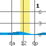 Staines River entrance, Flaxman Island tide chart for Wednesday, February 1, 2023