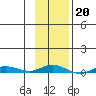 Staines River entrance, Flaxman Island tide chart for Monday, February 20, 2023
