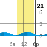 Staines River entrance, Flaxman Island tide chart for Tuesday, February 21, 2023