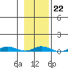 Staines River entrance, Flaxman Island tide chart for Wednesday, February 22, 2023