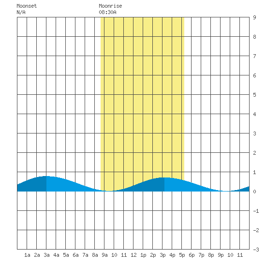 Staines River entrance, Flaxman Island tide chart for Thursday, February 23, 2023