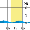 Staines River entrance, Flaxman Island tide chart for Thursday, February 23, 2023