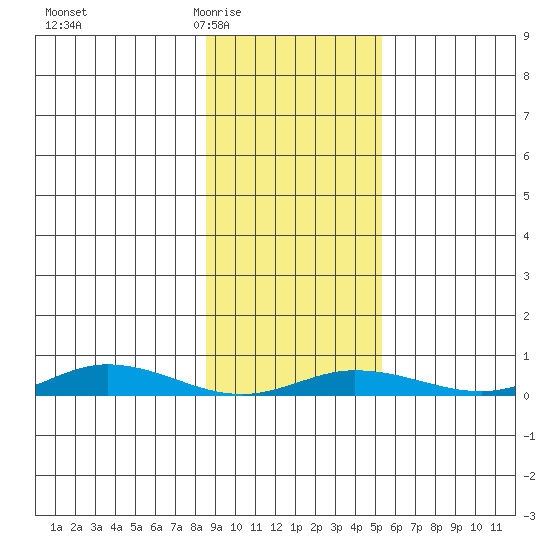 Staines River entrance, Flaxman Island tide chart for Friday, February 24, 2023