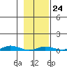Staines River entrance, Flaxman Island tide chart for Friday, February 24, 2023