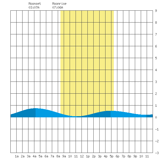 Staines River entrance, Flaxman Island tide chart for Saturday, February 25, 2023