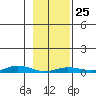 Staines River entrance, Flaxman Island tide chart for Saturday, February 25, 2023