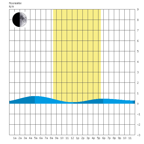 Staines River entrance, Flaxman Island tide chart for Sunday, February 26, 2023
