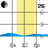 Staines River entrance, Flaxman Island tide chart for Sunday, February 26, 2023