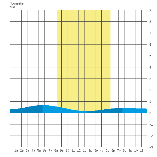 Staines River entrance, Flaxman Island tide chart for Monday, February 27, 2023