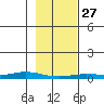 Staines River entrance, Flaxman Island tide chart for Monday, February 27, 2023
