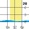 Staines River entrance, Flaxman Island tide chart for Tuesday, February 28, 2023