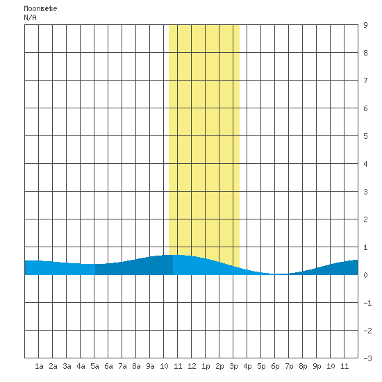 Staines River entrance, Flaxman Island tide chart for Thursday, February 2, 2023