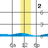 Staines River entrance, Flaxman Island tide chart for Thursday, February 2, 2023