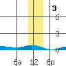 Staines River entrance, Flaxman Island tide chart for Friday, February 3, 2023
