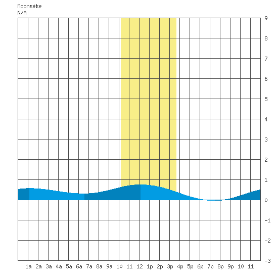 Staines River entrance, Flaxman Island tide chart for Saturday, February 4, 2023