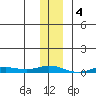 Staines River entrance, Flaxman Island tide chart for Saturday, February 4, 2023