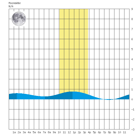 Staines River entrance, Flaxman Island tide chart for Sunday, February 5, 2023