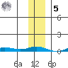 Staines River entrance, Flaxman Island tide chart for Sunday, February 5, 2023