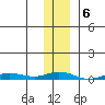 Staines River entrance, Flaxman Island tide chart for Monday, February 6, 2023