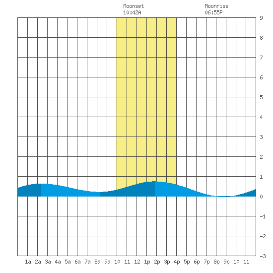 Staines River entrance, Flaxman Island tide chart for Tuesday, February 7, 2023