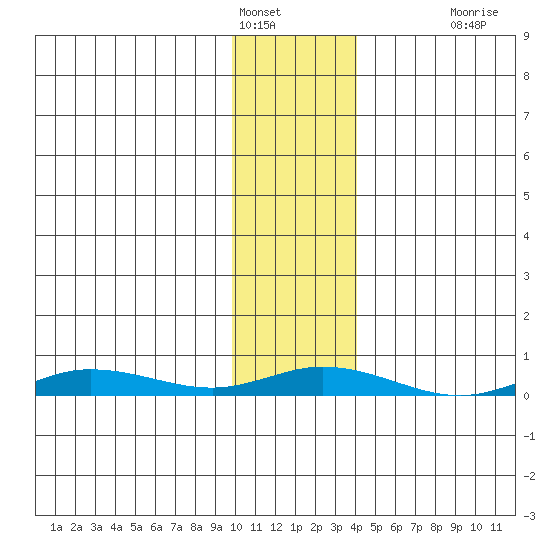 Staines River entrance, Flaxman Island tide chart for Wednesday, February 8, 2023