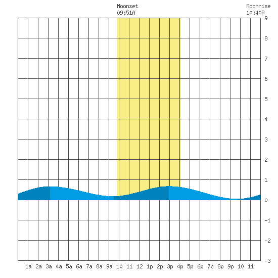 Staines River entrance, Flaxman Island tide chart for Thursday, February 9, 2023