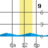 Staines River entrance, Flaxman Island tide chart for Thursday, February 9, 2023