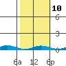 Staines River entrance, Flaxman Island tide chart for Friday, March 10, 2023