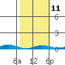 Staines River entrance, Flaxman Island tide chart for Saturday, March 11, 2023