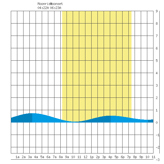 Staines River entrance, Flaxman Island tide chart for Sunday, March 12, 2023