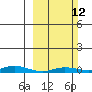 Staines River entrance, Flaxman Island tide chart for Sunday, March 12, 2023