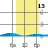 Staines River entrance, Flaxman Island tide chart for Monday, March 13, 2023