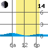Staines River entrance, Flaxman Island tide chart for Tuesday, March 14, 2023