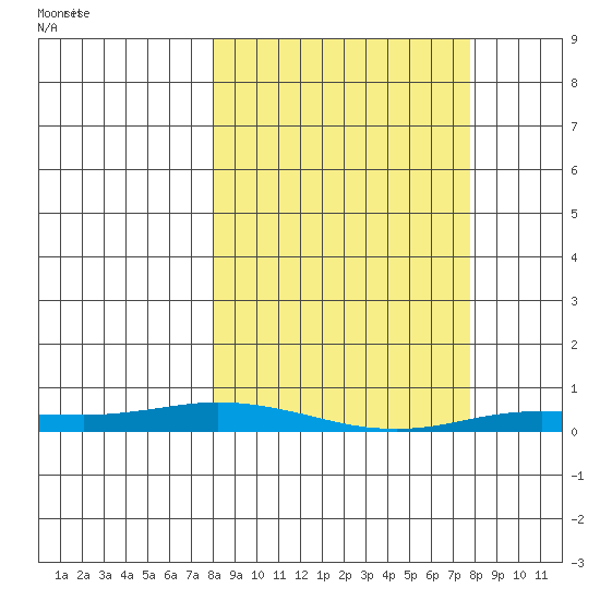 Staines River entrance, Flaxman Island tide chart for Thursday, March 16, 2023