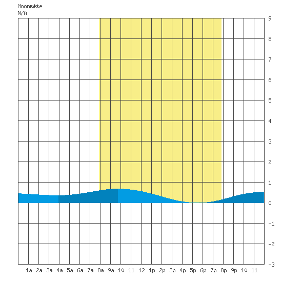 Staines River entrance, Flaxman Island tide chart for Friday, March 17, 2023