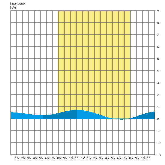 Staines River entrance, Flaxman Island tide chart for Saturday, March 18, 2023