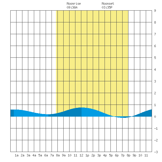 Staines River entrance, Flaxman Island tide chart for Sunday, March 19, 2023