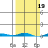 Staines River entrance, Flaxman Island tide chart for Sunday, March 19, 2023