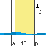 Staines River entrance, Flaxman Island tide chart for Wednesday, March 1, 2023
