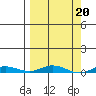 Staines River entrance, Flaxman Island tide chart for Monday, March 20, 2023