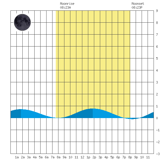 Staines River entrance, Flaxman Island tide chart for Tuesday, March 21, 2023