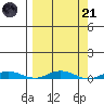 Staines River entrance, Flaxman Island tide chart for Tuesday, March 21, 2023