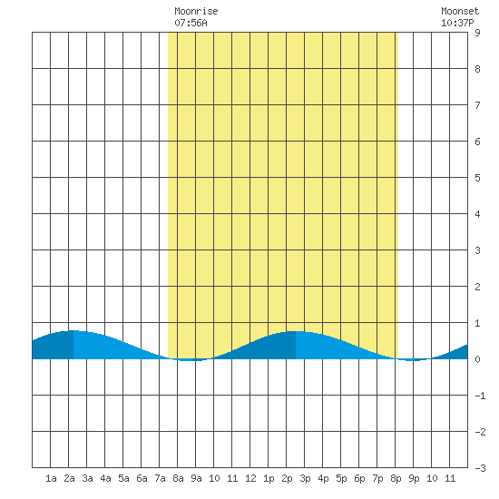 Staines River entrance, Flaxman Island tide chart for Wednesday, March 22, 2023
