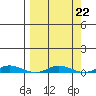 Staines River entrance, Flaxman Island tide chart for Wednesday, March 22, 2023