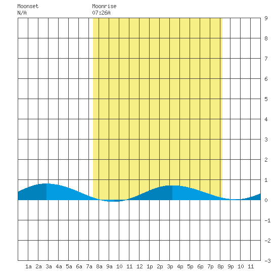 Staines River entrance, Flaxman Island tide chart for Thursday, March 23, 2023