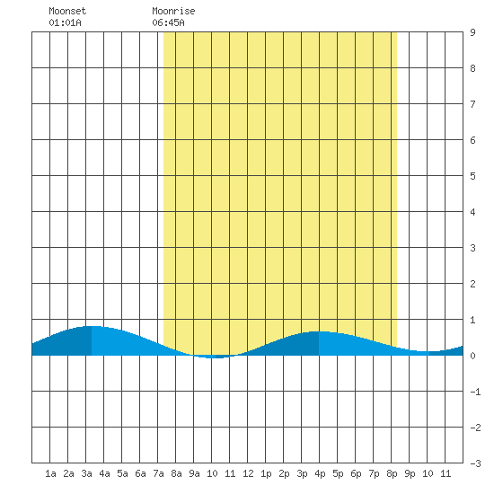 Staines River entrance, Flaxman Island tide chart for Friday, March 24, 2023