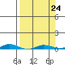 Staines River entrance, Flaxman Island tide chart for Friday, March 24, 2023