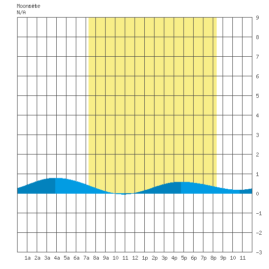 Staines River entrance, Flaxman Island tide chart for Saturday, March 25, 2023