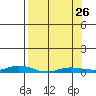 Staines River entrance, Flaxman Island tide chart for Sunday, March 26, 2023